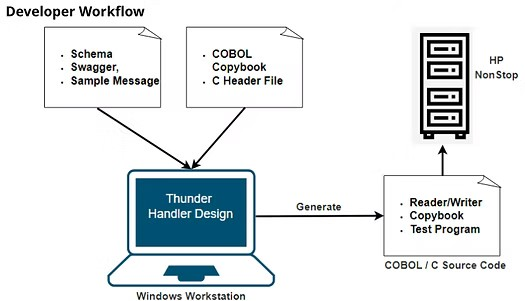 Developer Workflow Chart